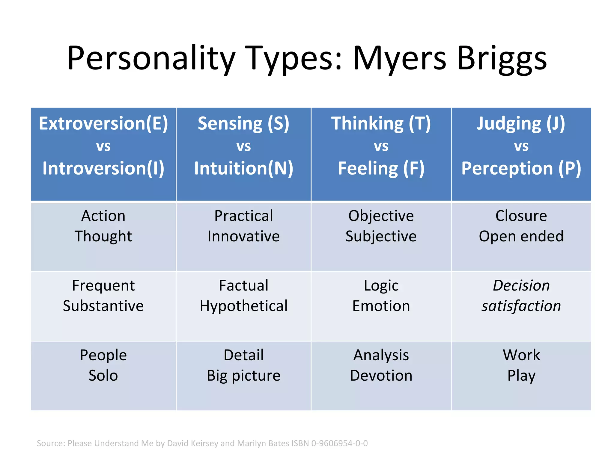 Personality Types: Myers Briggs
Extroversion(E)                        Sensing (S)                      Thinking (T)       Judging (J)
              vs                                 vs                                  vs         vs
 Introversion(I)                      Intuition(N)                        Feeling (F)     Perception (P)

          Action                           Practical                        Objective         Closure 
         Thought                          Innovative                        Subjective      Open ended

       Frequent                           Factual                              Logic          Decision 
      Substantive                       Hypothetical                          Emotion       satisfaction

          People                            Detail                           Analysis          Work  
           Solo                           Big picture                        Devotion          Play


Source: Please Understand Me by David Keirsey and Marilyn Bates ISBN 0‐9606954‐0‐0
 