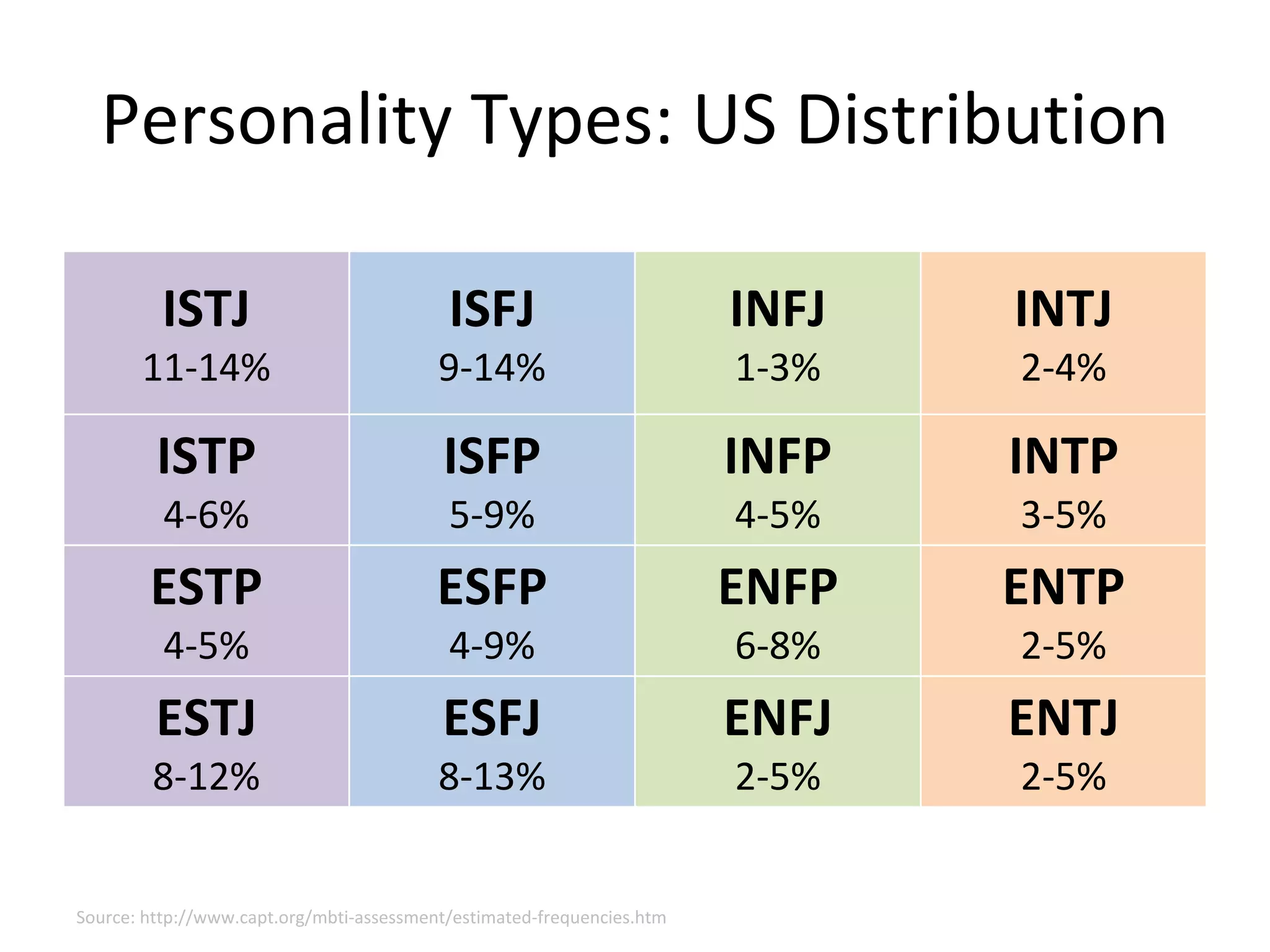 Personality Types: US Distribution

          ISTJ                             ISFJ                         INFJ   INTJ
       11‐14%                             9‐14%                         1‐3%   2‐4%

         ISTP                             ISFP                          INFP   INTP
          4‐6%                             5‐9%                         4‐5%   3‐5%
        ESTP                              ESFP                          ENFP   ENTP
          4‐5%                             4‐9%                         6‐8%   2‐5%
         ESTJ                             ESFJ                          ENFJ   ENTJ
        8‐12%                             8‐13%                         2‐5%   2‐5%


Source: http://www.capt.org/mbti‐assessment/estimated‐frequencies.htm
 