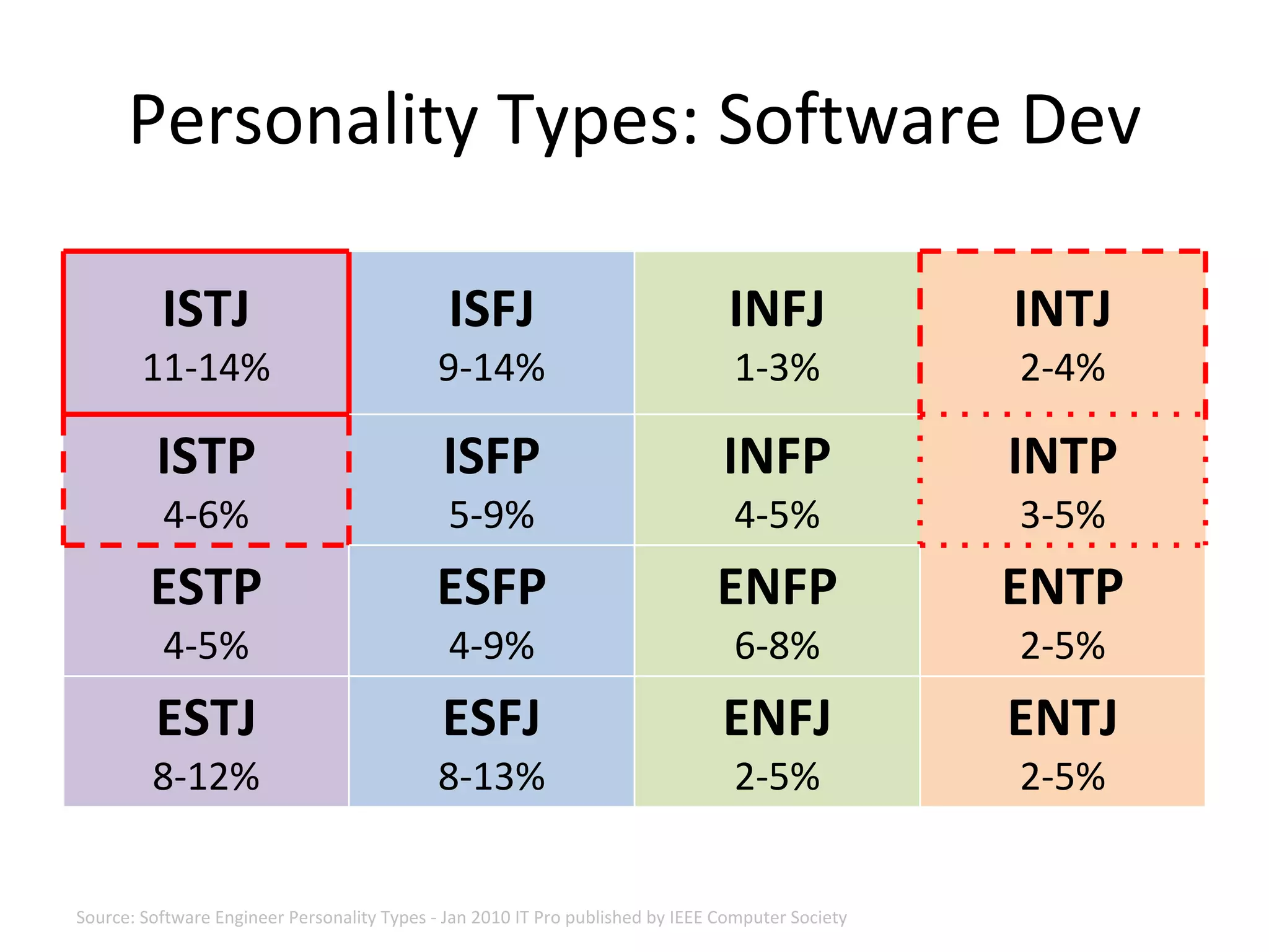 Personality Types: Software Dev

          ISTJ                                ISFJ                               INFJ              INTJ
        11‐14%                               9‐14%                               1‐3%              2‐4%

         ISTP                                ISFP                               INFP               INTP
          4‐6%                                5‐9%                               4‐5%              3‐5%
         ESTP                               ESFP                               ENFP                ENTP
          4‐5%                                4‐9%                               6‐8%              2‐5%
         ESTJ                                ESFJ                               ENFJ               ENTJ
         8‐12%                               8‐13%                               2‐5%              2‐5%


Source: Software Engineer Personality Types ‐ Jan 2010 IT Pro published by IEEE Computer Society
 