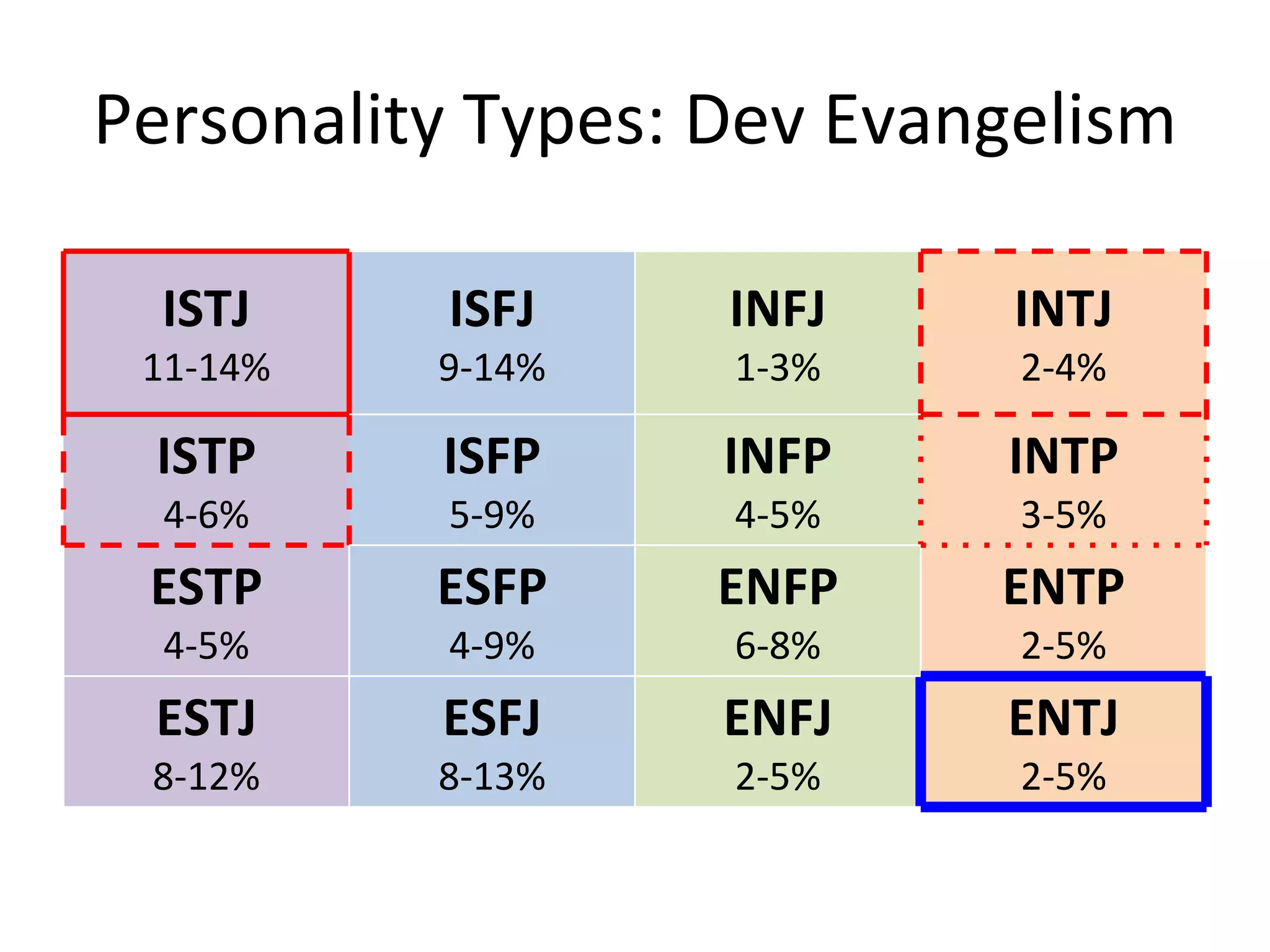 Personality Types: Dev Evangelism

  ISTJ    ISFJ     INFJ     INTJ
 11‐14%   9‐14%    1‐3%     2‐4%

 ISTP     ISFP     INFP    INTP
  4‐6%    5‐9%     4‐5%     3‐5%
 ESTP     ESFP     ENFP    ENTP
  4‐5%    4‐9%     6‐8%     2‐5%
 ESTJ     ESFJ     ENFJ    ENTJ
 8‐12%    8‐13%    2‐5%     2‐5%
 