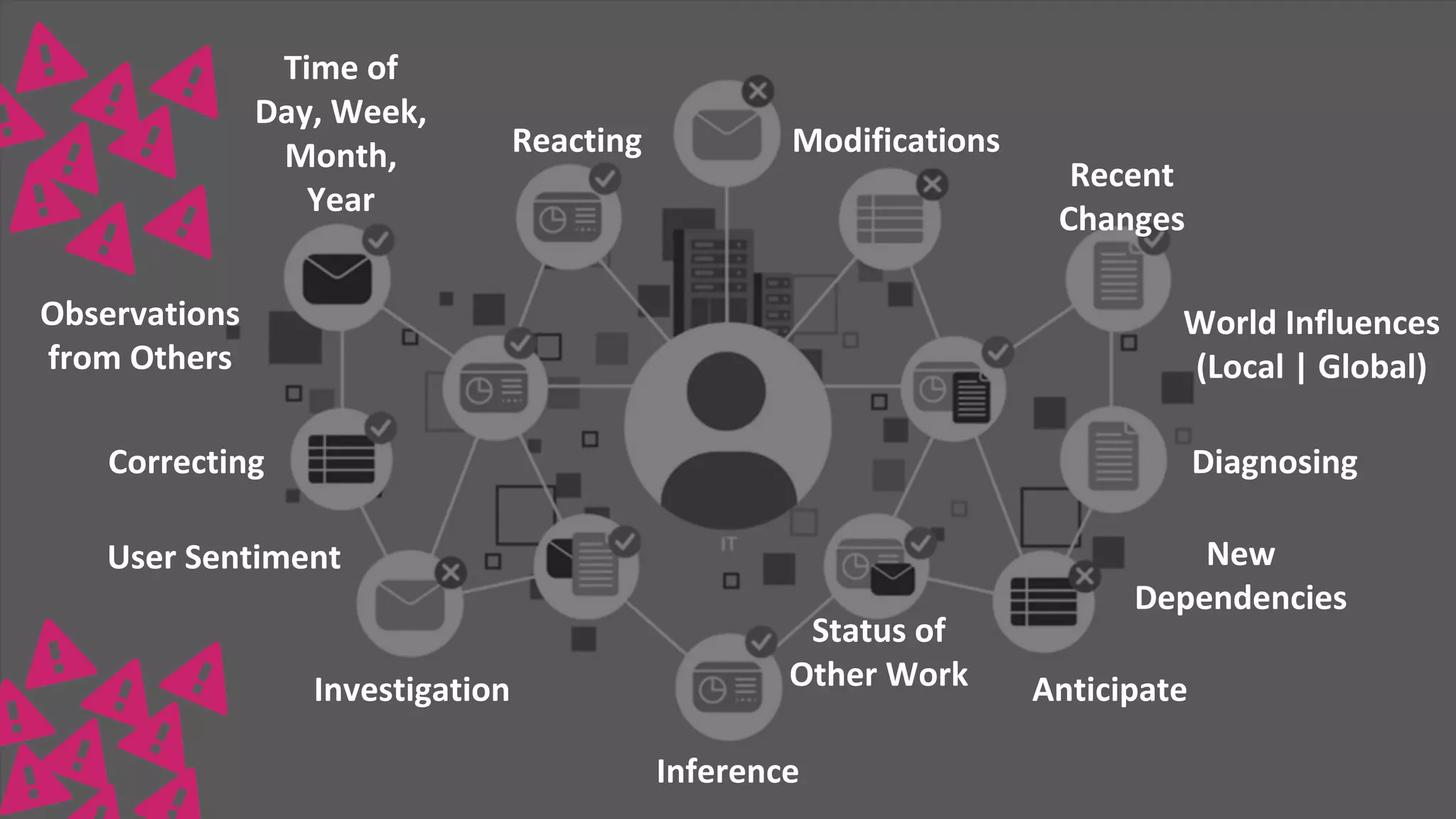 Confidential and Proprietary Information for Moogsoft Inc.
Modifications
Anticipate
Inference
Diagnosing
Reacting
Correcting
Investigation
Recent
Changes
Time of
Day, Week,
Month,
Year
Observations
from Others
World Influences
(Local | Global)
Status of
Other Work
New
Dependencies
User Sentiment
 