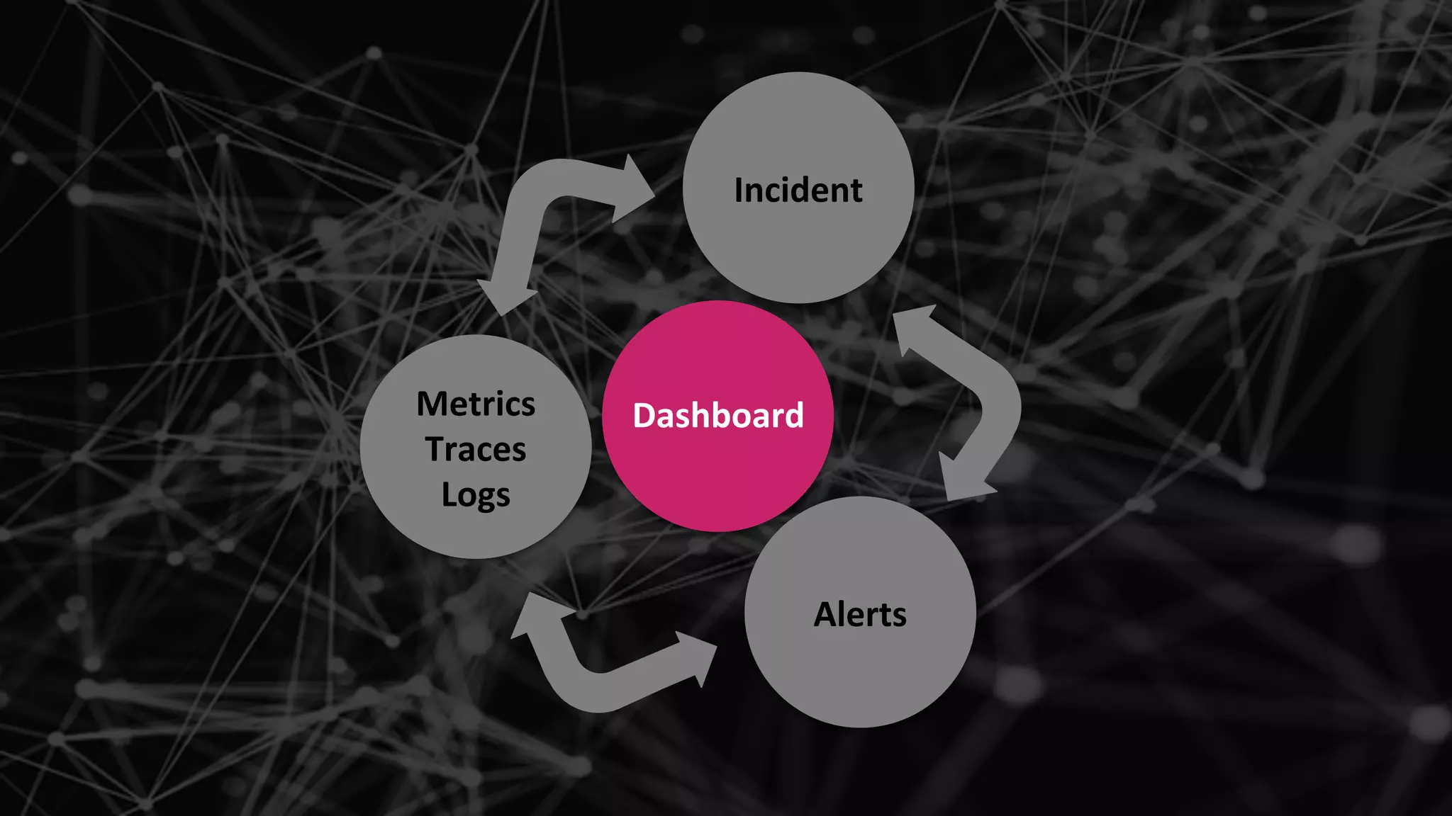 Confidential and Proprietary Information for Moogsoft Inc.
Point
Point
Point
Incident
Alerts
Metrics
Traces
Logs
Dashboard
 