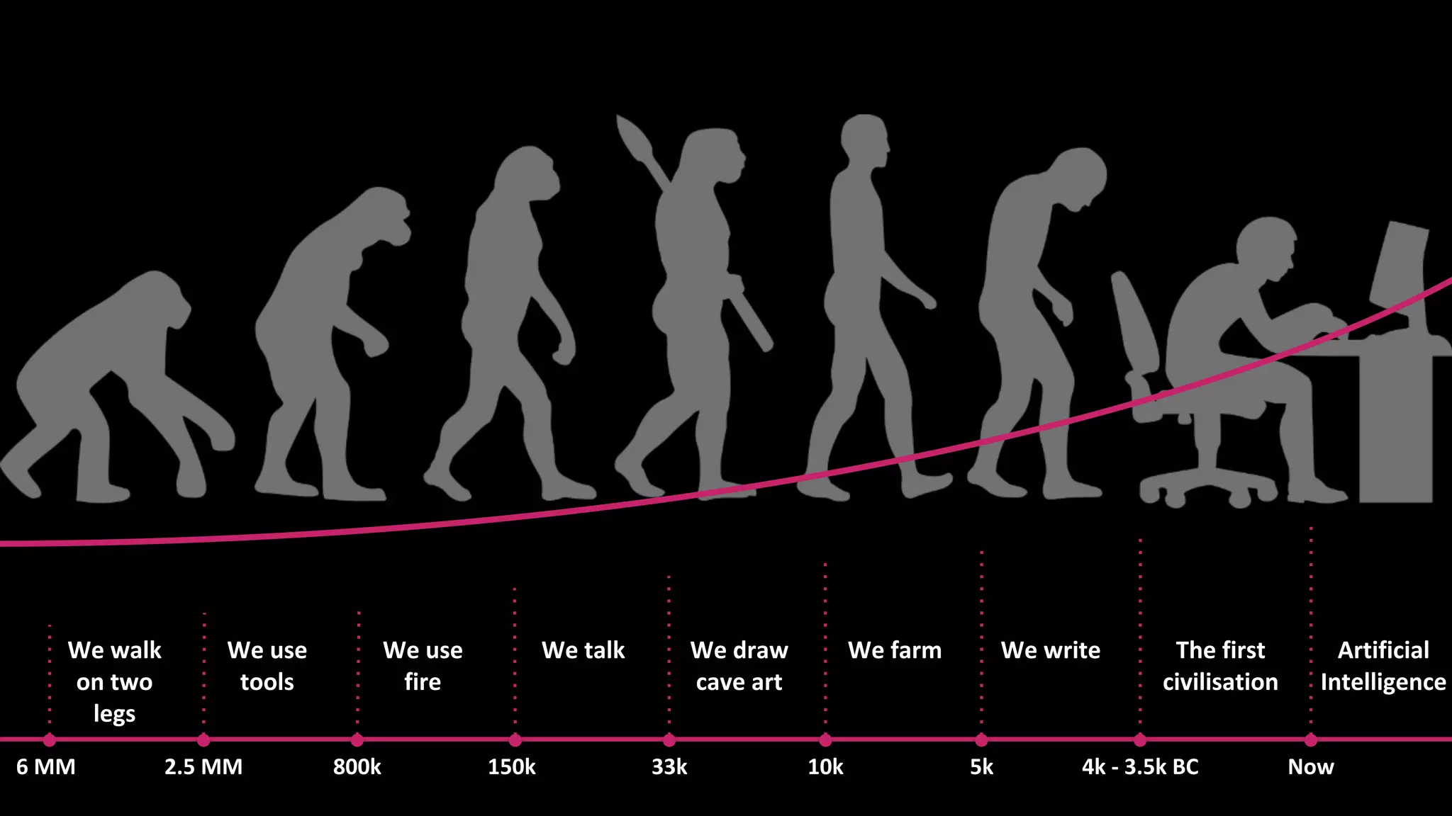 Confidential and Proprietary Information for Moogsoft Inc.
We walk
on two
legs
6 MM
We use
tools
2.5 MM
We use
fire
800k
We talk
150k
We draw
cave art
33k
We farm
10k
We write
5k
The first
civilisation
4k - 3.5k BC
Artificial
Intelligence
Now
 