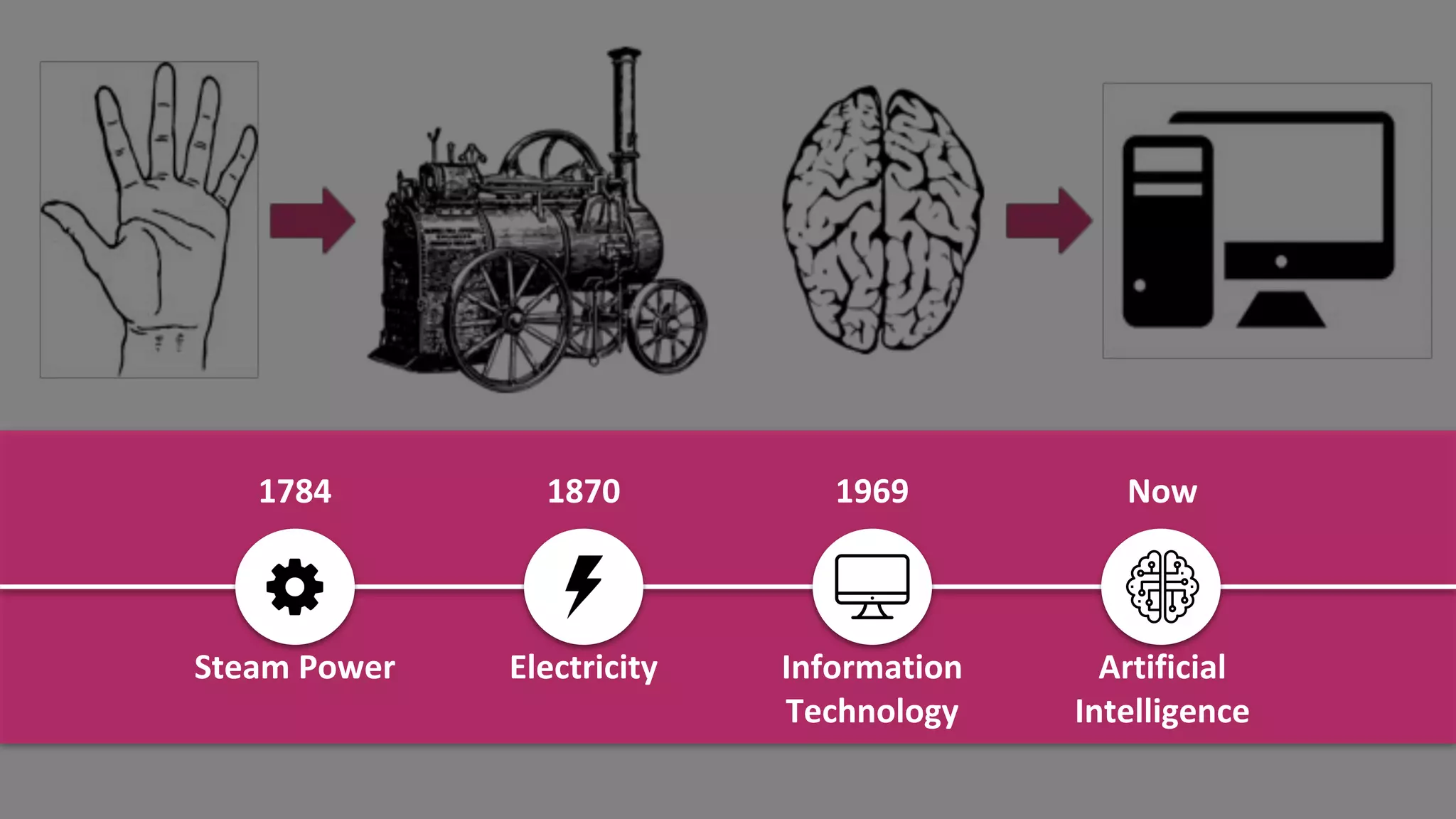 Proprietary and Confidential19
1784
Steam Power
1870
Electricity
1969
Information
Technology
Now
Artificial
Intelligence
 