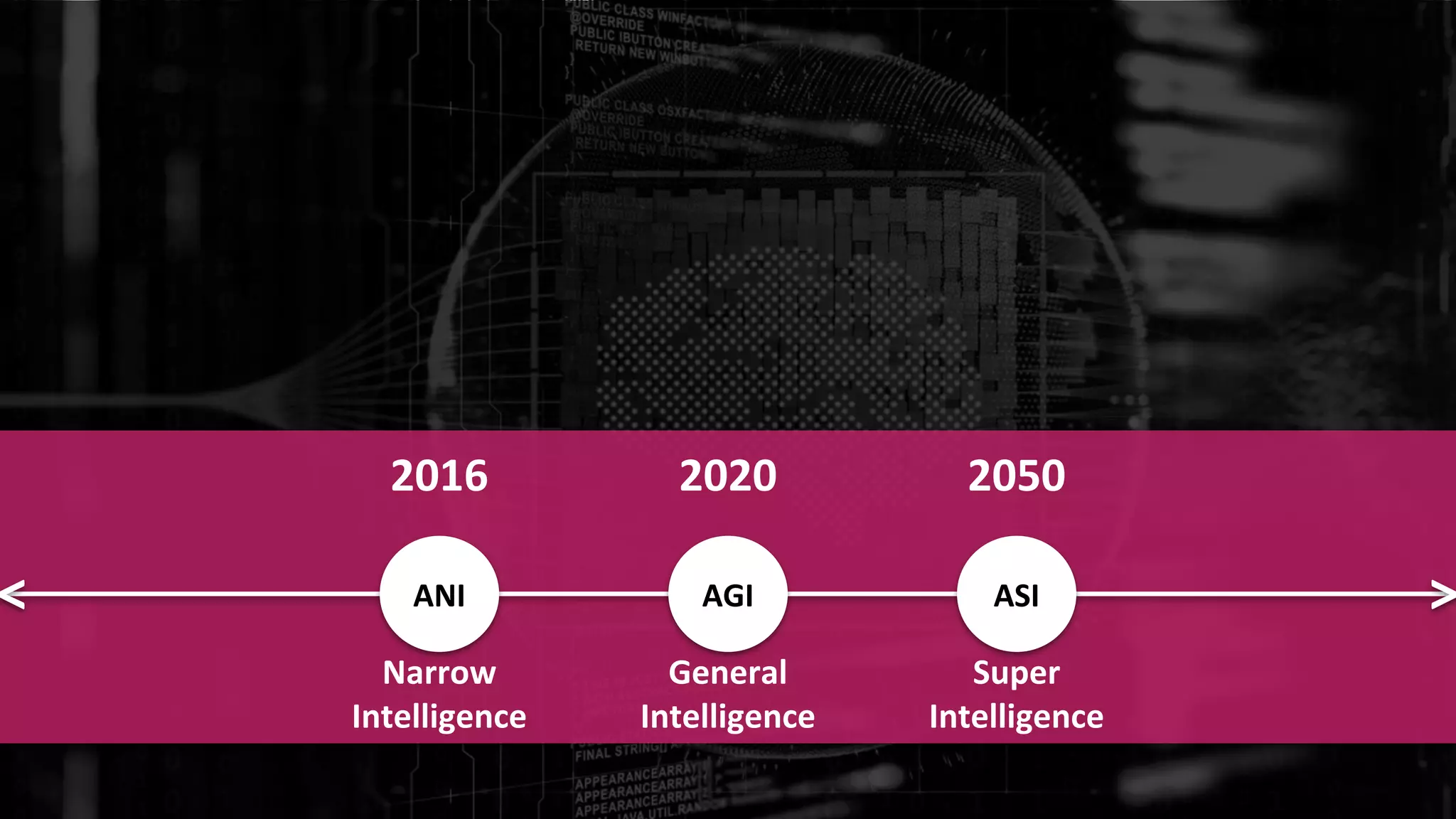 Confidential and Proprietary Information for Moogsoft Inc.
2016
Narrow
Intelligence
2020
General
Intelligence
2050
Super
Intelligence
ANI ASIAGI< >
 