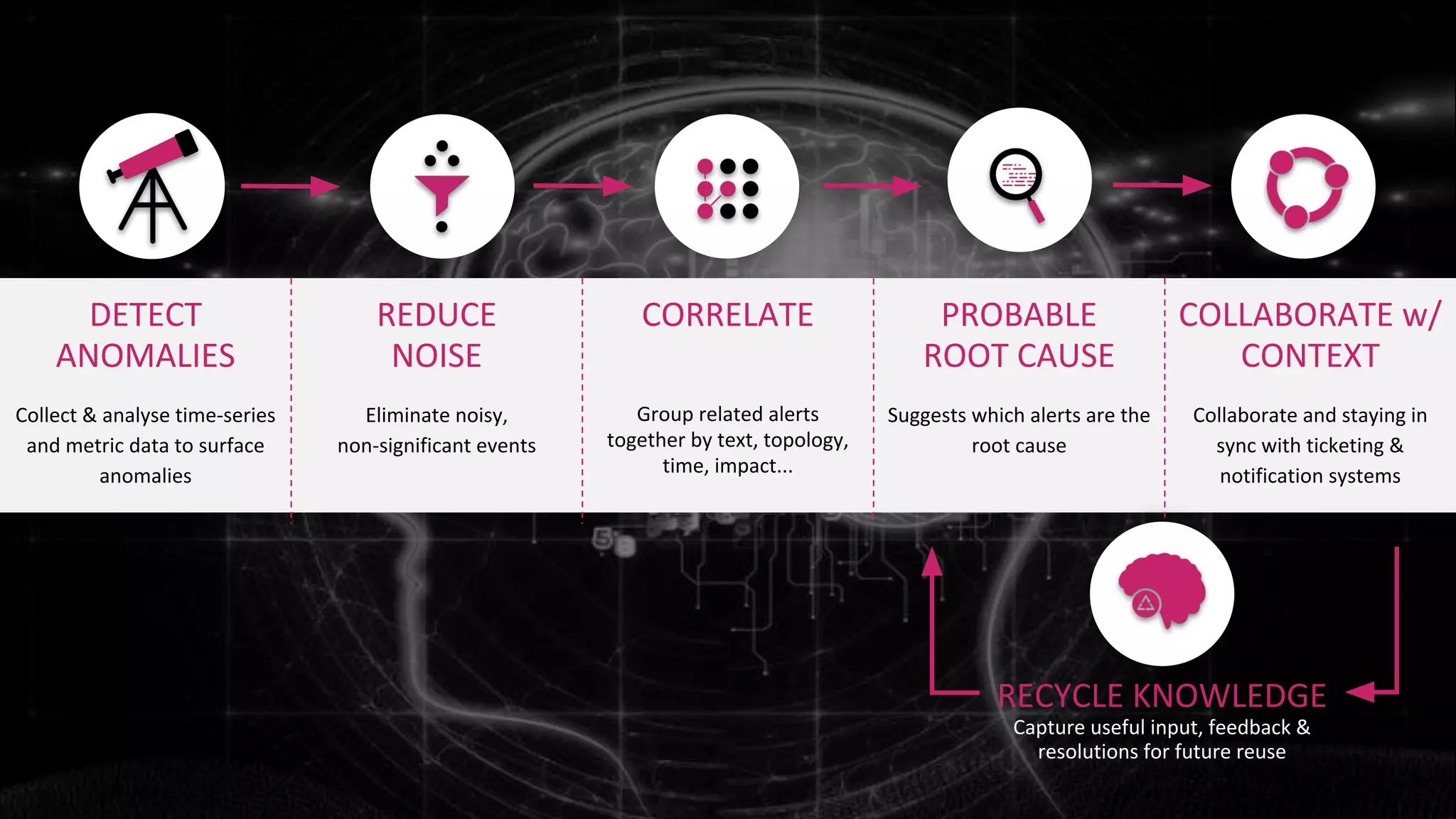 Confidential and Proprietary Information for Moogsoft Inc.Confidential and Proprietary Information for Moogsoft Inc.
DETECT
ANOMALIES
REDUCE
NOISE
CORRELATE PROBABLE
ROOT CAUSE
COLLABORATE w/
CONTEXT
Collect & analyse time-series
and metric data to surface
anomalies
Eliminate noisy,
non-significant events
Group related alerts
together by text, topology,
time, impact...
Suggests which alerts are the
root cause
Collaborate and staying in
sync with ticketing &
notification systems
RECYCLE KNOWLEDGE
Capture useful input, feedback &
resolutions for future reuse
 