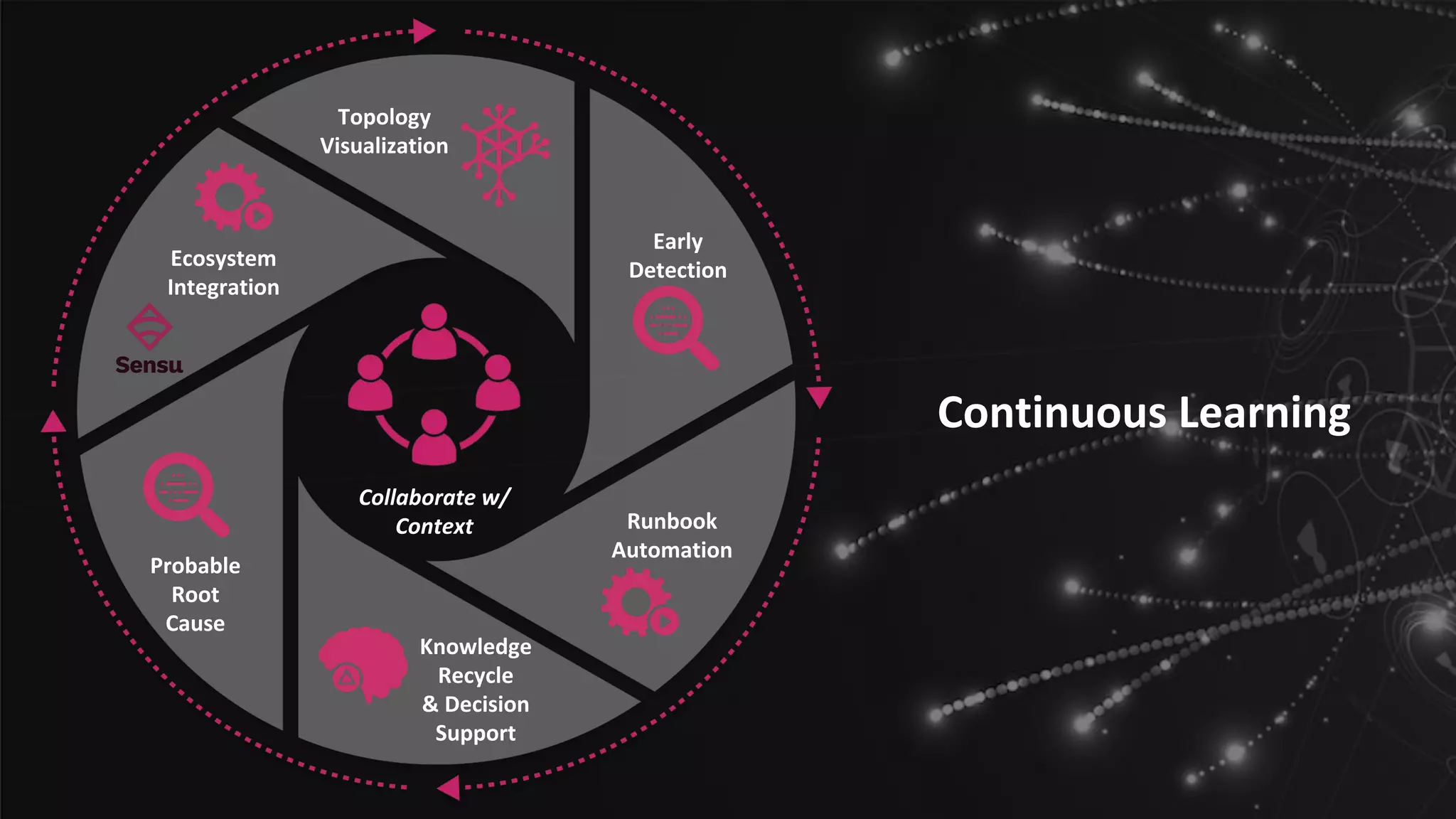 Confidential and Proprietary Information for Moogsoft Inc.
Runbook
Automation
Collaborate w/
Context
Knowledge
Recycle
& Decision
Support
Ecosystem
Integration
Early
Detection
Probable
Root
Cause
Topology
Visualization
Continuous Learning
 