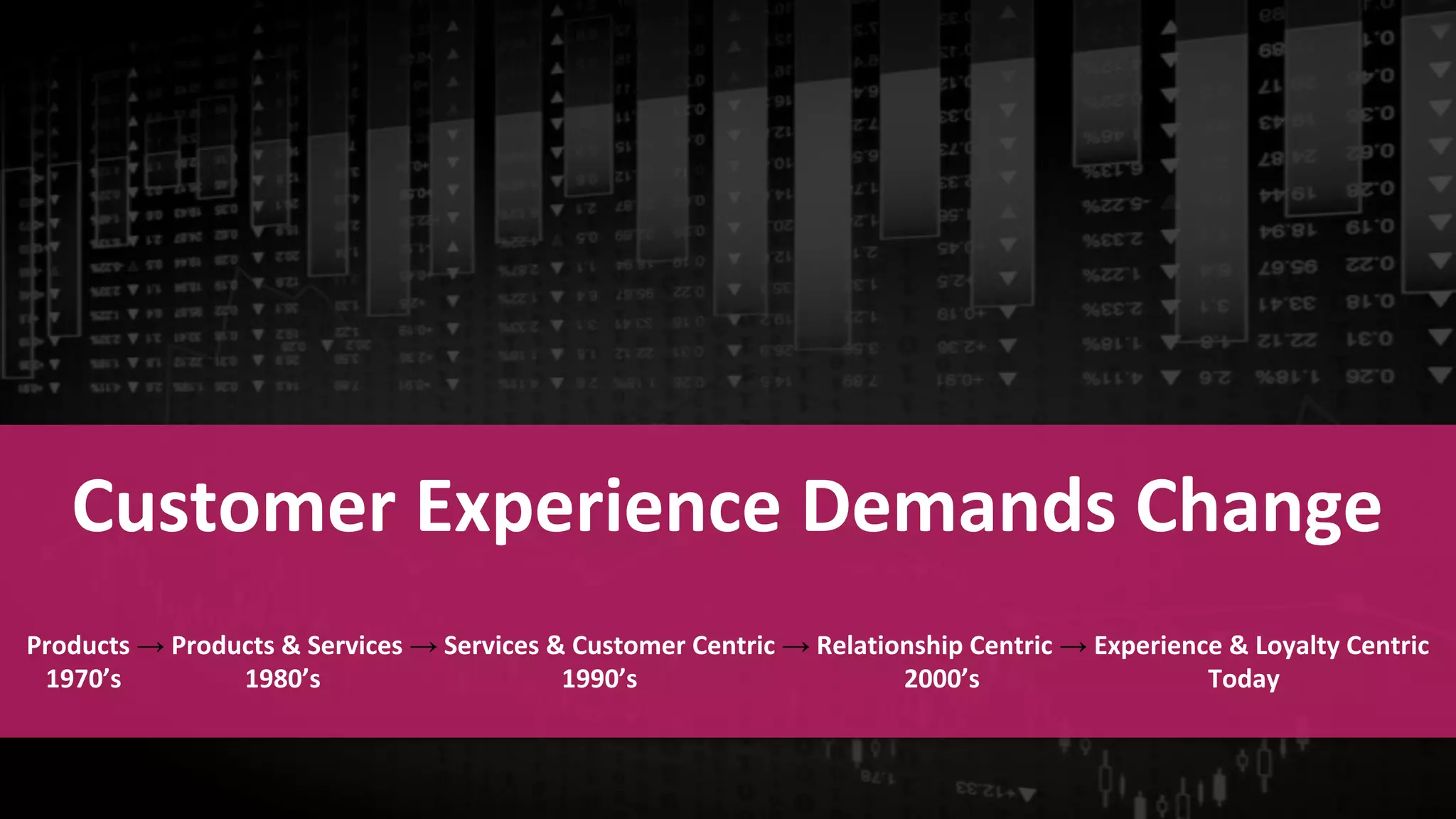 Confidential and Proprietary Information for Moogsoft Inc.Confidential and Proprietary Information for Moogsoft Inc.
Customer Experience Demands Change
Products → Products & Services → Services & Customer Centric → Relationship Centric → Experience & Loyalty Centric
1970’s 1980’s 1990’s 2000’s Today
 