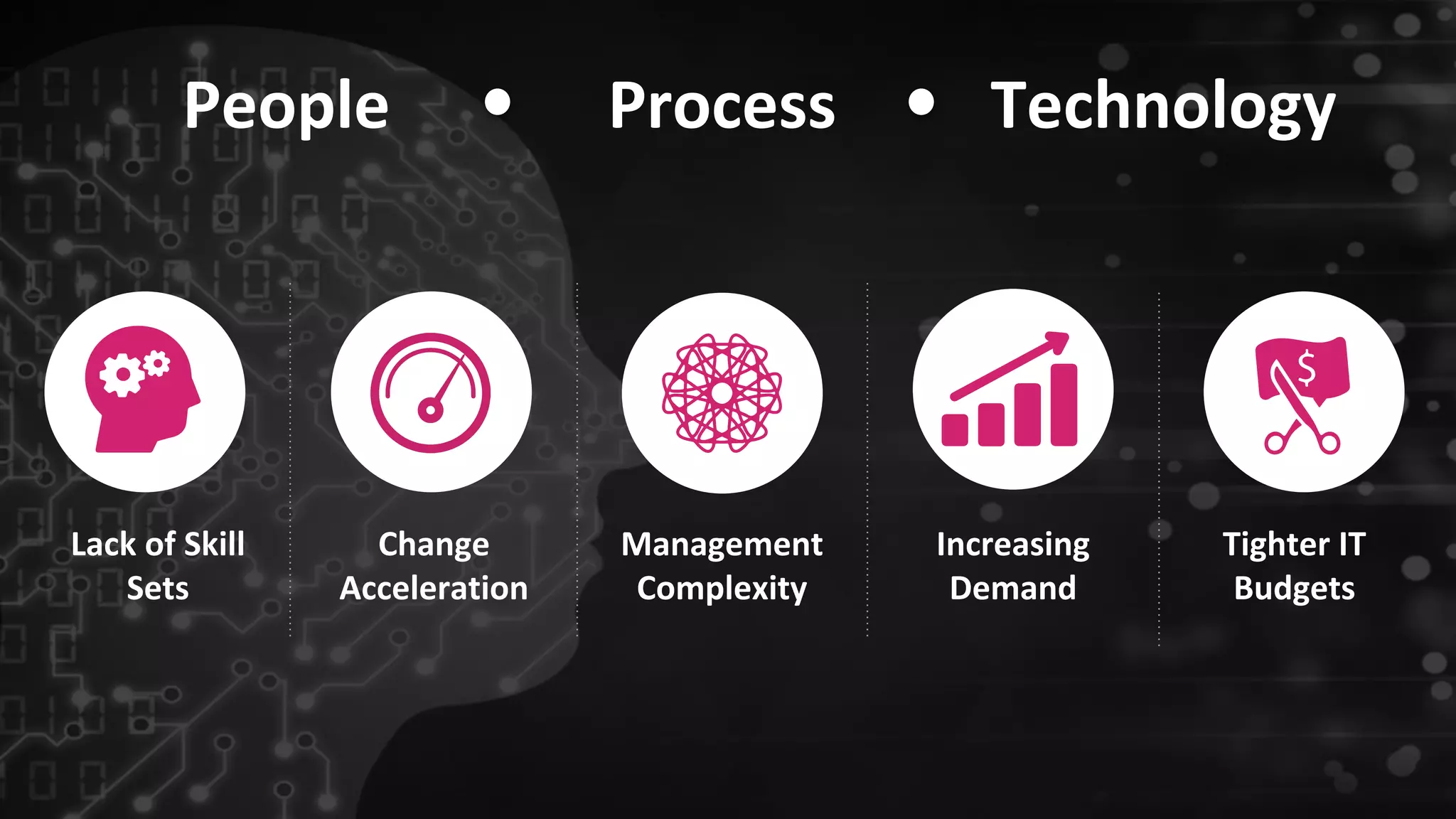 Confidential and Proprietary Information for Moogsoft Inc.Confidential and Proprietary Information for Moogsoft Inc.
Process
Change
Acceleration
Management
Complexity
Tighter IT
Budgets
Lack of Skill
Sets
Increasing
Demand
People Technology
 
