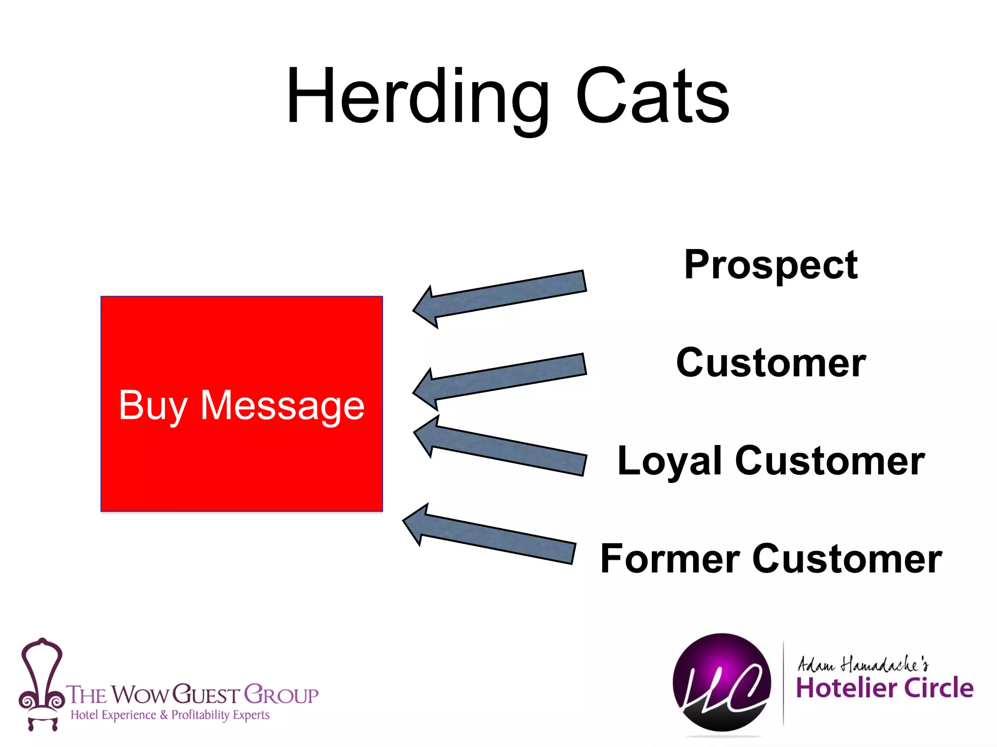 Herding Cats
Prospect
Customer
Loyal Customer
Former Customer
Buy Message
 