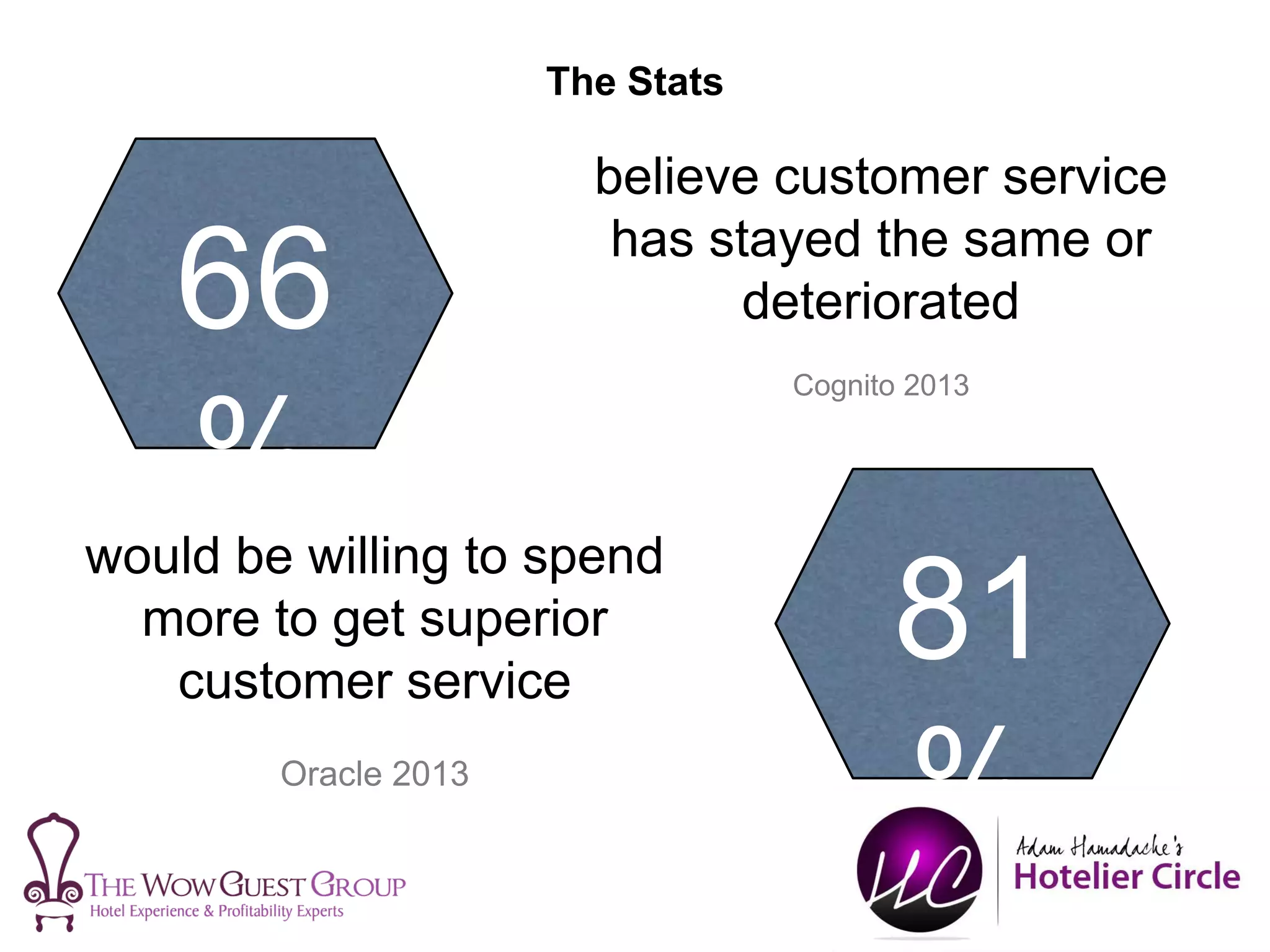 The Stats
believe customer service
has stayed the same or
deteriorated
Cognito 2013
66
%
81
%
would be willing to spend
more to get superior
customer service
Oracle 2013
 