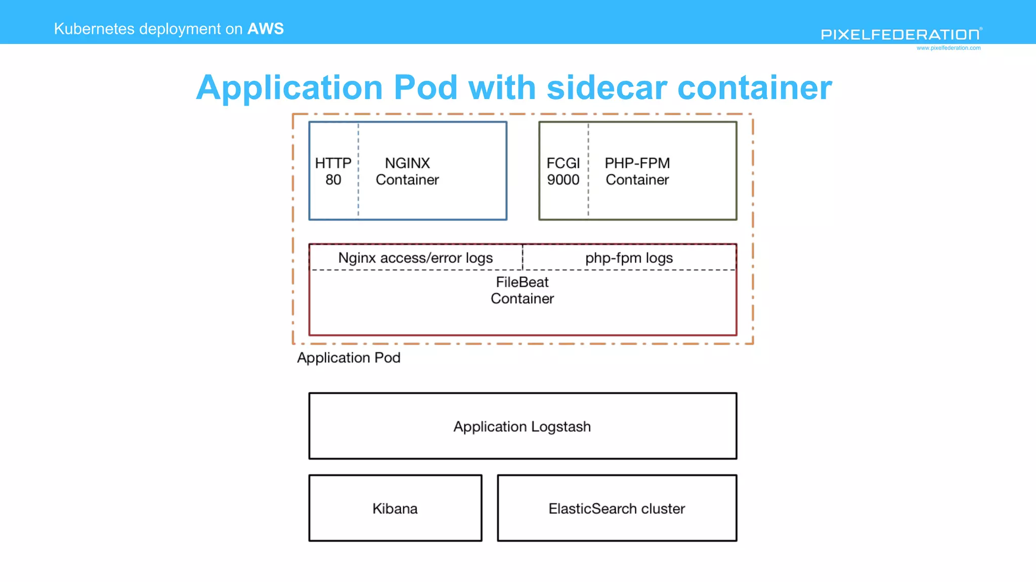 www.pixelfederation.com
Kubernetes deployment on AWS
Application Pod with sidecar container
 