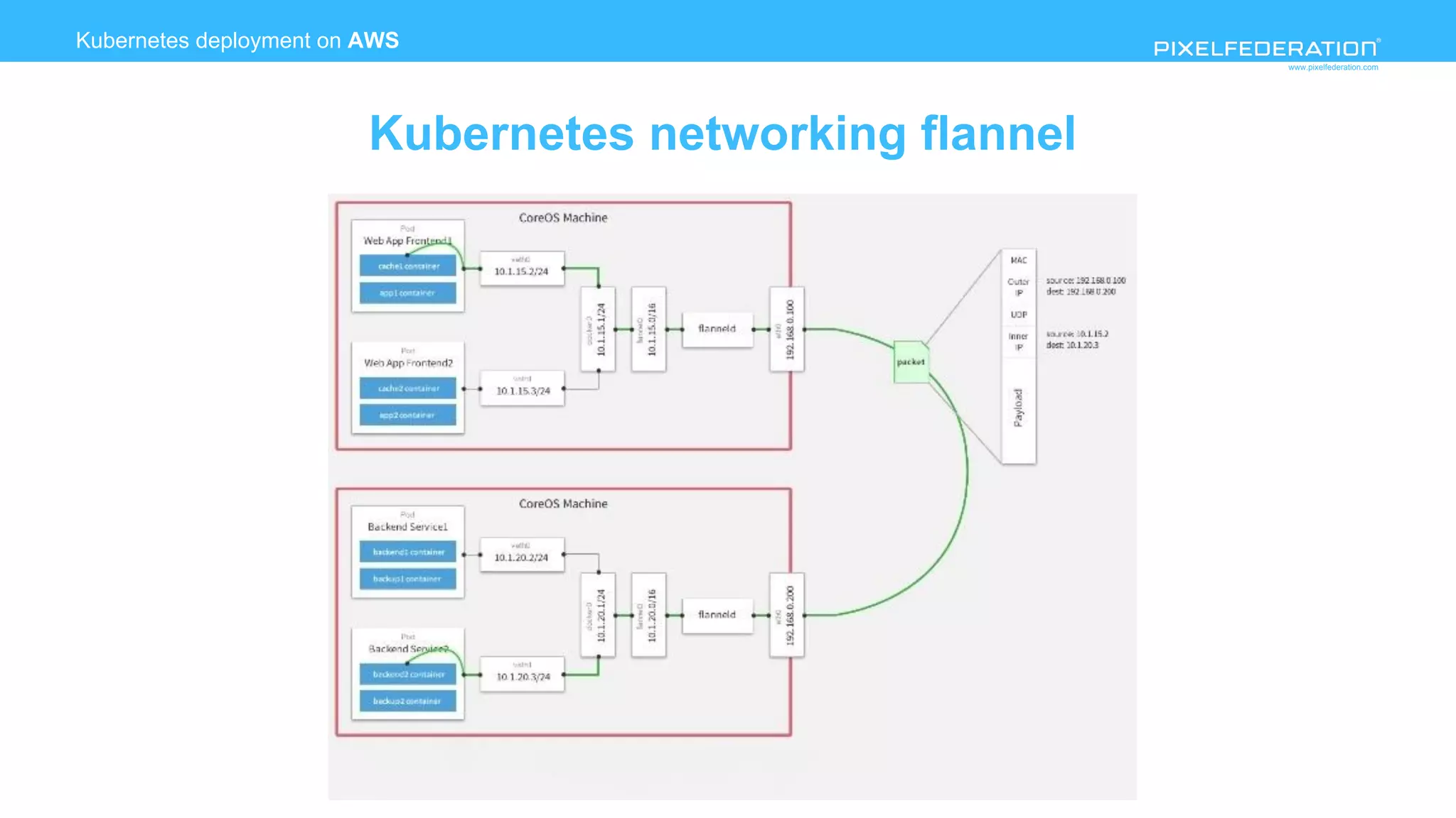 www.pixelfederation.com
Kubernetes deployment on AWS
Kubernetes networking flannel
 