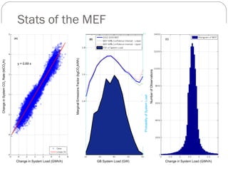 Stats of the MEF Change in System Load (GWh/h) GB System Load (GW) Change in System Load (GWh/h) Change in System CO 2  Ra...