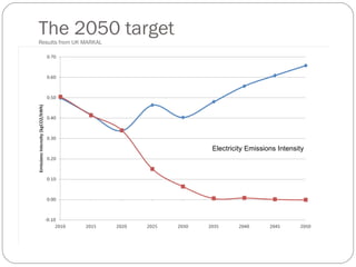 The 2050 target Results from UK MARKAL UK CO 2  Emissions Electricity Emissions Intensity 