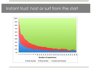 Instant trust: host or surf from the start
 