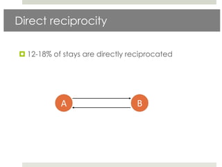 Direct reciprocity

 12-18% of stays are directly reciprocated




           A                     B
 