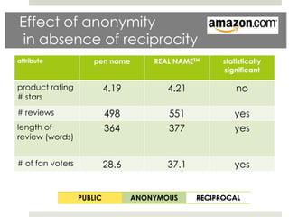 Effect of anonymity
 in absence of reciprocity
attribute             pen name        REAL NAMETM     statistically
                                                      significant

product rating             4.19          4.21             no
# stars
# reviews                  498           551             yes
length of                  364           377             yes
review (words)


# of fan voters            28.6          37.1            yes


                  PUBLIC          ANONYMOUS     RECIPROCAL
 