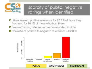 scarcity of public, negative
                                ratings when identified
 Users leave a positive reference for 87.7 % of those they
  host and for 90.1% of those who host them
 Neutral/missing references are confounded in data
 The ratio of positive to negative references is 2500:1!
                     250000
      # references

                     100000
                     0




                              extremely   negative     neutral/     positive   extremely
                               negative              no reference               positive


                                      PUBLIC                ANONYMOUS                      RECIPROCAL
 