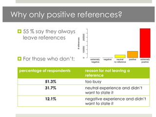 Why only positive references?

  55 % say they always




                                             250000
   leave references




                              # references

                                             100000
  For those who don‟t:



                                             0
                                                        extremely   negative     neutral/     positive   extremely
                                                         negative              no reference               positive



  percentage of respondents                           reason for not leaving a
                                                      reference
              51.3%                                   too busy
              31.7%                                   neutral experience and didn‟t
                                                      want to state it
              12.1%                                   negative experience and didn‟t
                                                      want to state it
 