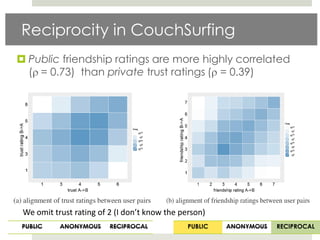Reciprocity in CouchSurfing
 Public friendship ratings are more highly correlated
  ( = 0.73) than private trust ratings ( = 0.39)




 We omit trust rating of 2 (I don’t know the person)
 PUBLIC    ANONYMOUS     RECIPROCAL            PUBLIC   ANONYMOUS   RECIPROCAL
 