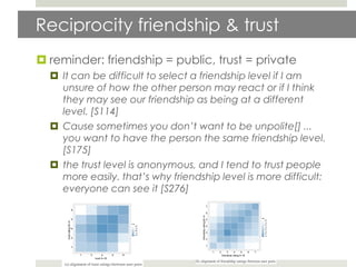 Reciprocity friendship & trust
 reminder: friendship = public, trust = private
   It can be difficult to select a friendship level if I am
    unsure of how the other person may react or if I think
    they may see our friendship as being at a different
    level. [S114]
   Cause sometimes you don’t want to be unpolite[] ...
    you want to have the person the same friendship level.
    [S175]
   the trust level is anonymous, and I tend to trust people
    more easily. that’s why friendship level is more difficult:
    everyone can see it [S276]
 