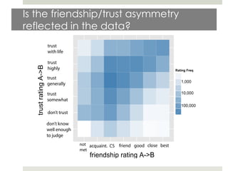 Is the friendship/trust asymmetry
reflected in the data?
 