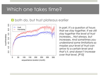 Which one takes time?

  both do, but trust plateaus earlier

                                In part, it’s a question of hours
                                that we stay together. If we still
                                stay together the level of trust
                                increases... Not always, but
                                increases. And sometimes you
                                understand some limitations so
                                maybe your level of trust can
                                arrive to a certain level and
                                that’s it, and doesn’t increase
                                over that level. [P10]
 