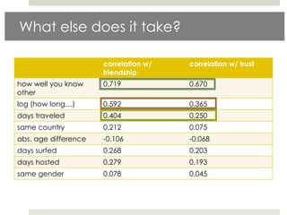 What else does it take?

                      correlation w/   correlation w/ trust
                      friendship
how well you know     0.719            0.670
other
log (how long…)       0.592            0.365
days traveled         0.404            0.250
same country          0.212            0.075
abs. age difference   -0.106           -0.068
days surfed           0.268            0.203
days hosted           0.279            0.193
same gender           0.078            0.045
 