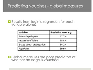 Predicting vouches - global measures


 Results from logistic regression for each
  variable alone:

       Variable                   Predictive accuracy:
       Friendship degree                  67.7%
       Jaccard coefficient                55.8%
       2-step vouch propagation           54.2%
       PageRank                           50.6%


 Global measures are poor predictors of
  whether an edge is vouched
 
