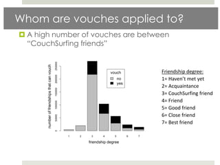Whom are vouches applied to?
 A high number of vouches are between
  “CouchSurfing friends”


                                    Friendship degree:
                                    1= Haven’t met yet
                                    2= Acquaintance
                                    3= CouchSurfing friend
                                    4= Friend
                                    5= Good friend
                                    6= Close friend
                                    7= Best friend
 