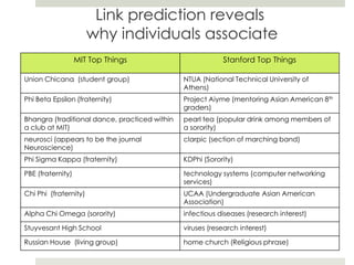 Link prediction reveals
                       why individuals associate
                   MIT Top Things                          Stanford Top Things

Union Chicana (student group)                  NTUA (National Technical University of
                                               Athens)
Phi Beta Epsilon (fraternity)                  Project Aiyme (mentoring Asian American 8th
                                               graders)
Bhangra (traditional dance, practiced within   pearl tea (popular drink among members of
a club at MIT)                                 a sorority)
neurosci (appears to be the journal            clarpic (section of marching band)
Neuroscience)
Phi Sigma Kappa (fraternity)                   KDPhi (Sorority)

PBE (fraternity)                               technology systems (computer networking
                                               services)
Chi Phi (fraternity)                           UCAA (Undergraduate Asian American
                                               Association)
Alpha Chi Omega (sorority)                     infectious diseases (research interest)

Stuyvesant High School                         viruses (research interest)

Russian House (living group)                   home church (Religious phrase)
 