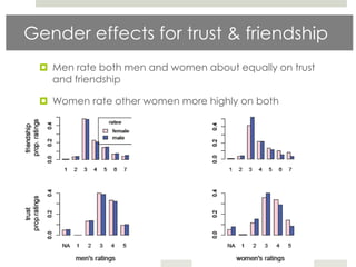 Gender effects for trust & friendship
  Men rate both men and women about equally on trust
   and friendship

  Women rate other women more highly on both
 