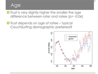 Age
 Trust is very slightly higher the smaller the age
  difference between rater and ratee (ρ= -0.06)

 Trust depends on age of ratee – typical
  CouchSurfing demographic preferred?
 