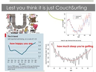 Lest you think it is just CouchSurfing




 how happy you are
                       how much sleep you’re getting
 