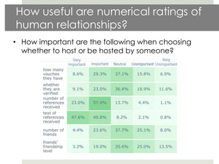 How useful are numerical ratings of
human relationships?
• How important are the following when choosing
  whether to host or be hosted by someone?
 