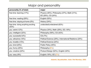 Major and personality
personality (% of total)             major
free time: learning (17%)            Physics (46%), Philosophy (37%), Math (31%),
                                     EE (26%), CS (24%)
free time: reading (26%)             English (55%)
free time: staying at home (8%)      History (24%)
free time: doing anything exciting   undecided/undeclared (62%)
(52%)
you: weird (12%)                     Physics (34%), Math (28%), EE (18%)
you: intelligent (32%)               Philosophy (59%), CS (42%)
you: successful (4%)                 CS (7%)
you: attractive (16%)                Political Science (29%), International Relations (25%)
you: lovable (12%)                   Political Science (24%)
you: kind (25%)                      Public Policy (45%)
you: funny (25%)                     Philosophy (6%)
you: creative (22%)                  Product Design (62%), English (42%)

you: sexy (8%)                       English (18%), EE (2%)

                                                  Adamic, Buyukkokten, Adar, First Monday, 2003
 