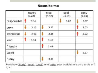Nexus Karma

                   trusty         nice            cool           sexy
                   (3.22)         (3.37)          (3.13)         (2.83)

responsible          3.36                           3.02          2.67


sexy                  3.10           3.23                         3.03


attractive            3.09           3.25                         2.93


kind                 3.34           3.46


friendly                            3.44


weird                                                             2.67


funny                                3.31

Rank how „trusty‟, „nice‟, „cool‟, and „sexy‟ your buddies are on a scale of 1
to 4
 