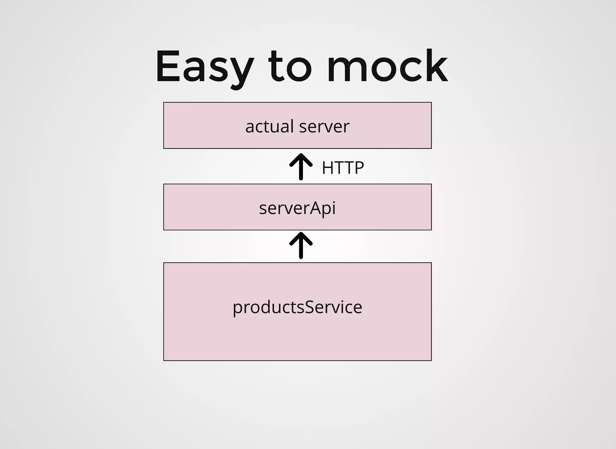 Easy to mockEasy to mock
serverApi
productsService
actual server
HTTP
 