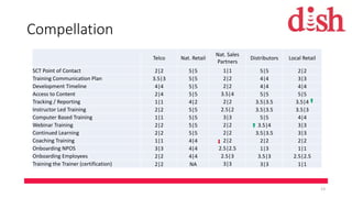 Compellation
Telco Nat. Retail
Nat. Sales
Partners
Distributors Local Retail
SCT Point of Contact 2|2 5|5 1|1 5|5 2|2
Training Communication Plan 3.5|3 5|5 2|2 4|4 3|3
Development Timeline 4|4 5|5 2|2 4|4 4|4
Access to Content 2|4 5|5 3.5|4 5|5 5|5
Tracking / Reporting 1|1 4|2 2|2 3.5|3.5 3.5|4
Instructor Led Training 2|2 5|5 2.5|2 3.5|3.5 3.5|3
Computer Based Training 1|1 5|5 3|3 5|5 4|4
Webinar Training 2|2 5|5 2|2 3.5|4 3|3
Continued Learning 2|2 5|5 2|2 3.5|3.5 3|3
Coaching Training 1|1 4|4 2|2 2|2 2|2
Onboarding NPOS 3|3 4|4 2.5|2.5 1|3 1|1
Onboarding Employees 2|2 4|4 2.5|3 3.5|3 2.5|2.5
Training the Trainer (certification) 2|2 NA 3|3 3|3 1|1
13
 