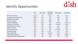 Identify Opportunities
Telco Nat. Retail
Nat. Sales
Partners
Distributors Local Retail
SCT Point of Contact 2|2 5|5 1|1 5|5 2|2
Training Communication Plan 3.5|3 5|5 2|2 4|4 3|3
Development Timeline 4|4 5|5 2|2 4|4 4|4
Access to Content 2|4 5|5 3.5|4 5|5 5|5
Tracking / Reporting 1|1 4|2 2|2 3.5|3.5 3.5|4
Instructor Led Training 2|2 5|5 2.5|2 3.5|3.5 3.5|3
Computer Based Training 1|1 5|5 3|3 5|5 4|4
Webinar Training 2|2 5|5 2|2 3.5|4 3|3
Continued Learning 2|2 5|5 2|2 3.5|3.5 3|3
Coaching Training 1|1 4|4 2|2 2|2 2|2
Onboarding NPOS 3|3 4|4 2.5|2.5 1|3 1|1
Onboarding Employees 2|2 4|4 2.5|3 3.5|3 2.5|2.5
Training the Trainer (certification) 2|2 NA 3|3 3|3 1|1
14
 