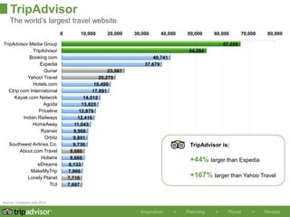 TripAdvisor
    The world’s largest travel website
                             0         10,000      20,000    30,000     40,000    50,000     60,000       70,000    80,000

TripAdvisor Media Group                                                                          67,028
              TripAdvisor                                                          54,284
            Booking.com                                              40,741
                 Expedia                                         37,679
                   Qunar                            23,587
           Yahoo! Travel                        20,275
              Hotels.com                      18,490
  Ctrip.com International                    17,891
     Kayak.com Network                   14,512
                   Agoda                13,825
                 Priceline             12,879
         Indian Railways              12,416
             HomeAway               11,043
                  Ryanair           9,968
                    Orbitz          9,801
   Southwest Airlines Co.           9,730                                          TripAdvisor is:
        About.com Travel          8,680
                  Hotwire         8,660
                                                                                   +44% larger than Expedia
                eDreams          8,133
             MakeMyTrip          7,966
           Lonely Planet         7,718                                             +167% larger than Yahoo Travel
                      TUI        7,697


Source: Comscore June 2012


                                                               Inspiration    >   Planning   >    Travel      >    Review
 