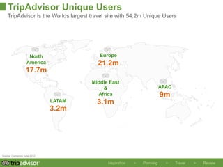 TripAdvisor Unique Users
    TripAdvisor is the Worlds largest travel site with 54.2m Unique Users




                    North                Europe
                   America              21.2m
                  17.7m
                                      Middle East
                                          &                               APAC
                                        Africa                            9m
                             LATAM      3.1m
                             3.2m




Source: Comscore June 2012


                                             Inspiration   >   Planning     >    Travel   >   Review
 