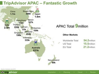 TripAdvisor APAC – Fantastic Growth
                China               South Korea
                1.7m                   306k        Japan
                                                   1.6m
                             Hong Kong Taiwan
                               112k      167k

                                                                          APAC Total 9million
      India          Thailand
     2.5m              226k Vietnam           Philippines
                              51k                164k
                                      Malaysia
                       Singapore
                                       454k                                    Other Markets
                             190k
                                    Indonesia
                                      335k                                     Worldwide Total          54.2million
                                                                               US Total                 15.5million
                                                Australia                      EU Total                 21.2million
                                                 631k


                                                            New Zealand
                                                                 90k

Source: Comscore June 2012


                                                            Inspiration    >   Planning   >    Travel     >   Review
 