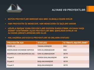 ALYANS VƏ PROYEKTLƏR
 BÜTÜN PROYEKTLƏR MƏRKƏZĠ ADA MMC OLMAQLA ĠDARƏ EDĠLĠR
 HƏR PROYEKTĠN ÖZ MENECERĠ, HƏR MENECERĠN ÖZ ĠġÇĠLƏRĠ VARDIR
 UĞURLA ĠNKĠġAF EDƏN PROYEKTLƏRĠ DÜZGÜN ĠDARƏ ETMƏK VƏ DAHA YAXġI
XĠDMƏT GÖSTƏRMƏK ÜÇÜN PROYEKTLƏR MMC ġƏKĠLĠNDƏ AYRILIR VƏ
ALYANSIN ġĠRKƏTLƏRĠNDƏN BĠRĠ OLUR
 HAL-HAZIRDA (05/10/2013) PROYEKTLƏR VƏ ONLARIN STATUSU
PROYEKTĠN ADI STATUSU ĠCTĠMAYĠLƏġDĠRĠLĠBMĠ?
PIKSEL.AZ TAMAMLANMIŞDIR BƏLİ
KNOWLEDGE EXCHANGE SERVICE İCRA OLUNMAQDADIR BƏLİ
BAZARDUZU.COM (BAZARDUZU.AZ) İCRA OLUNMAQDADIR XEYR
Proyekt 0 YARIDA SAXLANILMIŞDIR XEYR
Proyekt 3 BAŞLANILMAMIŞDIR XEYR
Proyekt 5 BAŞLANILMAMIŞDIR XEYR
 