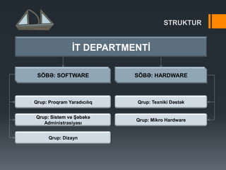 STRUKTUR
ĠT DEPARTMENTĠ
SÖBƏ: SOFTWARE SÖBƏ: HARDWARE
Qrup: Proqram Yaradıcılıq
Qrup: Sistem və ġəbəkə
Administrasiyası
Qrup: Dizayn
Qrup: Texniki Dəstək
Qrup: Mikro Hardware
 