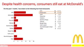 19
Despite health concerns, consumers still eat at McDonald’s
 