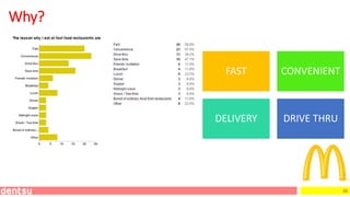20
Why?
FAST CONVENIENT
DELIVERY DRIVE THRU
 