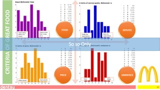 22
FOOD SERVICE
PRICE AMBIENCE
CRITERIAOFGREATFOOD
So so Only
I eat it when
there’s no
choice
Taste so nice
that I crave
for it
Under my
expectations
Over my
expectations
Under-priced Over-priced
Poor Great
 