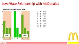 24
Love/Hate Relationship with McDonalds
LOVEHATE
 